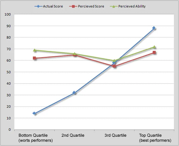 Dunning Kruger graph