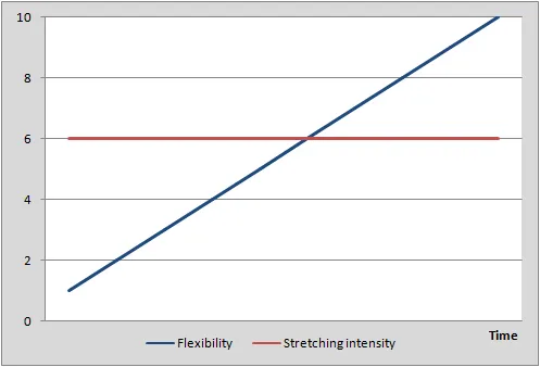 Stretching graph 1