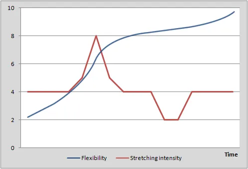 Stretching graph 2