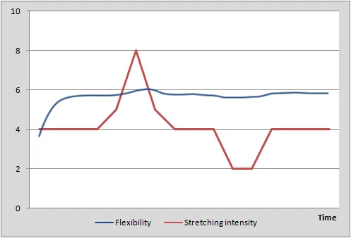Stretching graph 3