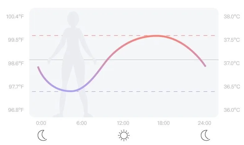 Body temperature over time