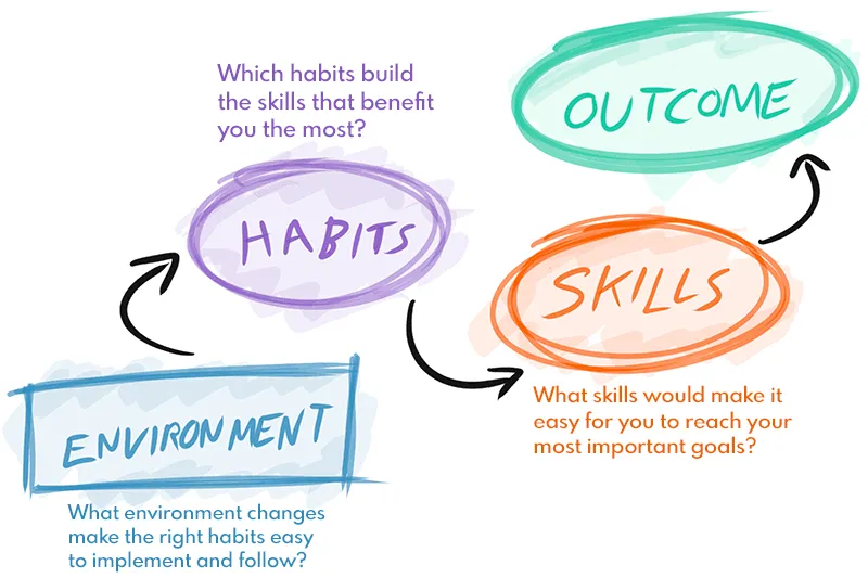 Work backwards from your desired outcomes to the environment changes that will facilitate them.
