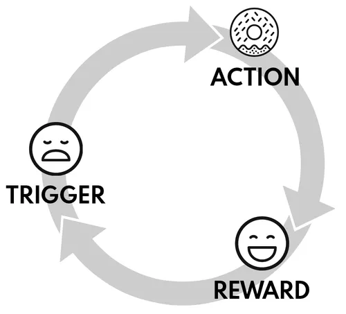 the habit loop illustrated