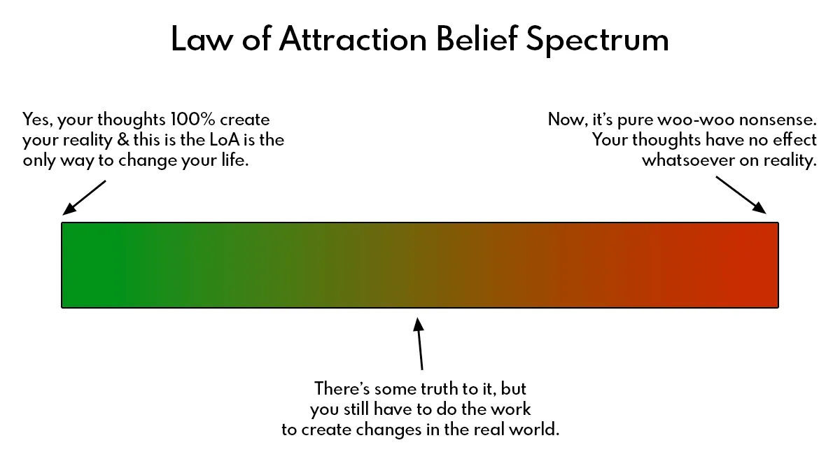 Spectrum of LoA related beliefs