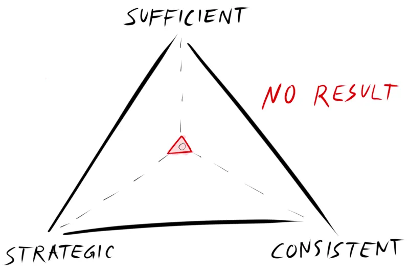 insufficient, no strategy & inconsistent