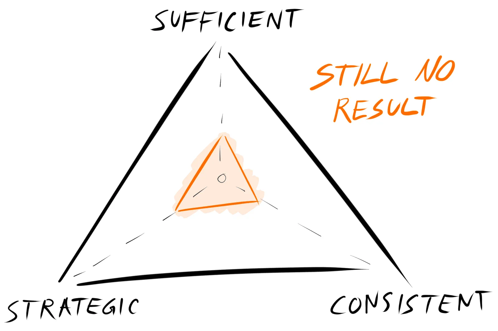 low strategy, sufficiency and consistency